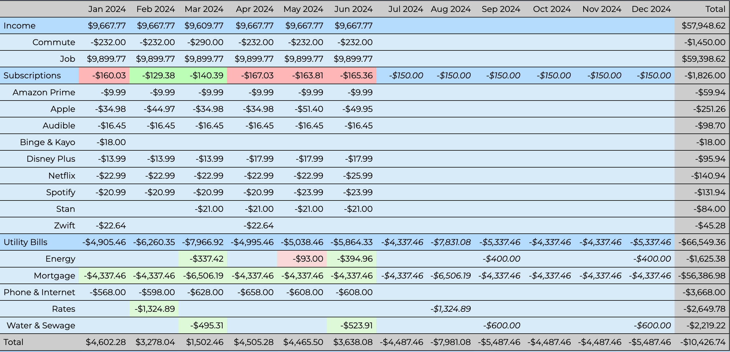 Screen shot of a cash flow table.