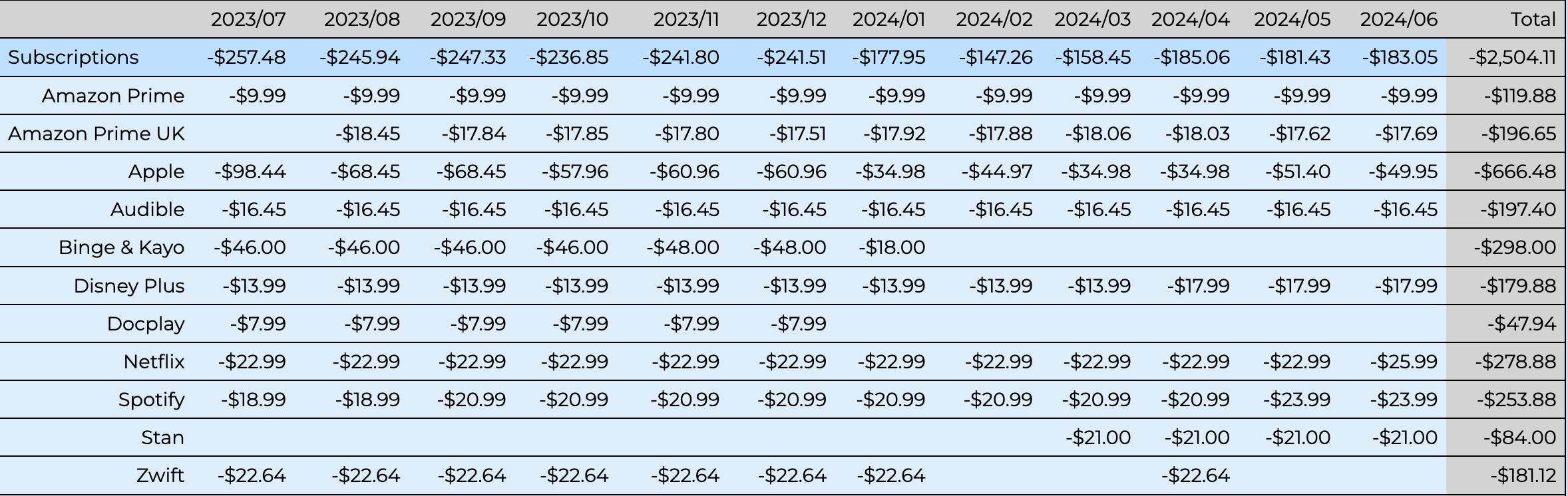 A cash flow table showing subscriptions and spending by category