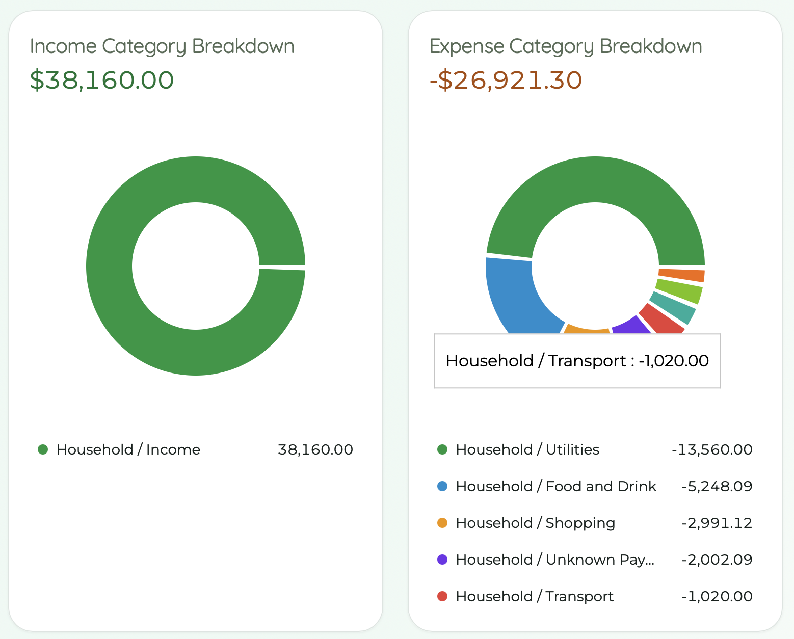 Drilling down from a dashboard chart to the underlying transactions